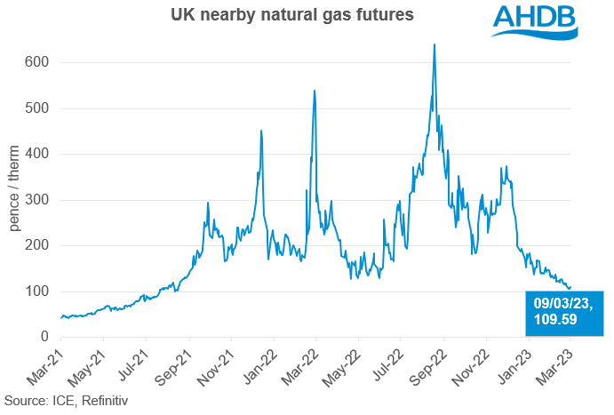 UK nearby NG futures 10 03 2023